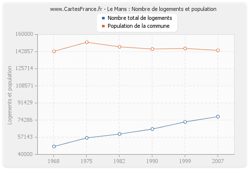 Le Mans : Nombre de logements et population